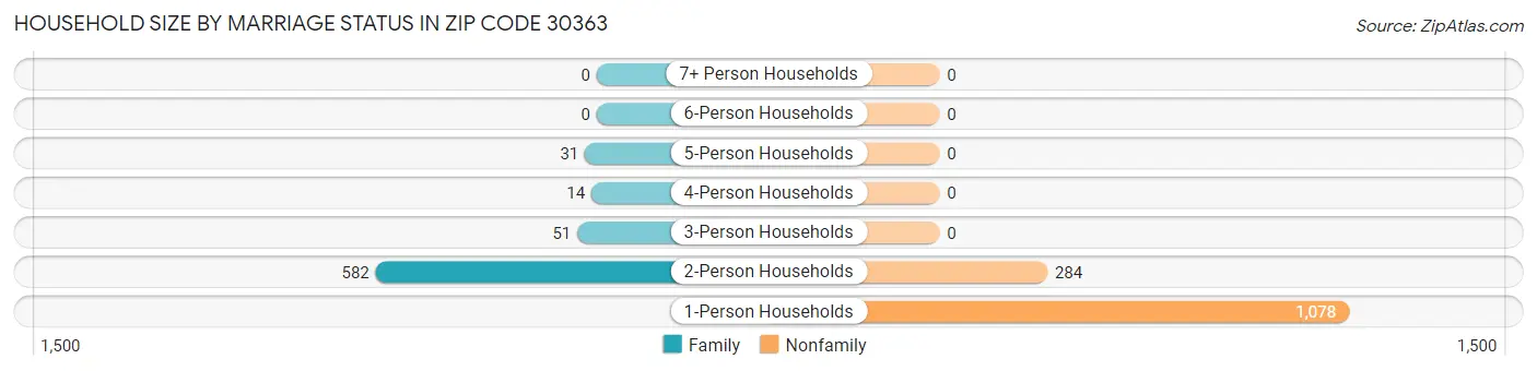Household Size by Marriage Status in Zip Code 30363