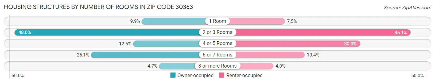 Housing Structures by Number of Rooms in Zip Code 30363