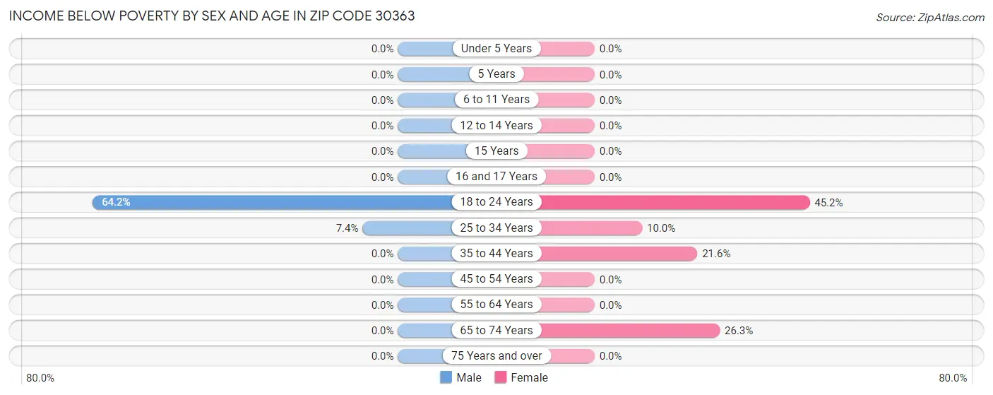 Income Below Poverty by Sex and Age in Zip Code 30363