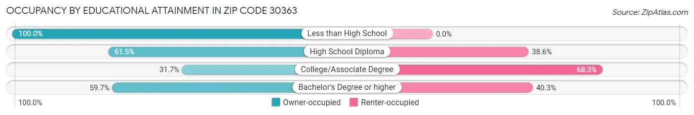 Occupancy by Educational Attainment in Zip Code 30363