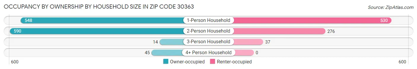 Occupancy by Ownership by Household Size in Zip Code 30363
