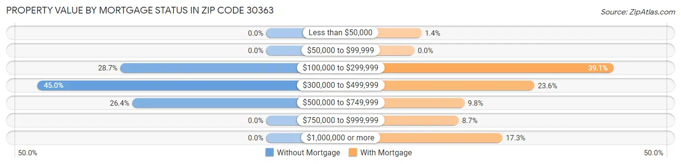 Property Value by Mortgage Status in Zip Code 30363