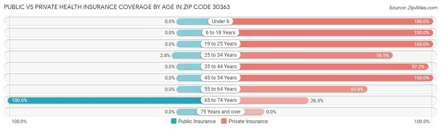 Public vs Private Health Insurance Coverage by Age in Zip Code 30363