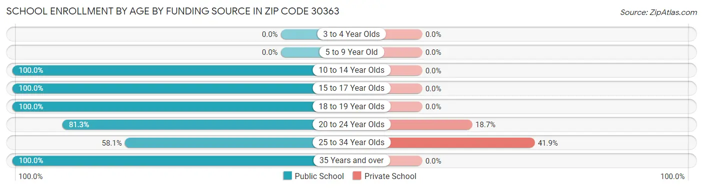School Enrollment by Age by Funding Source in Zip Code 30363