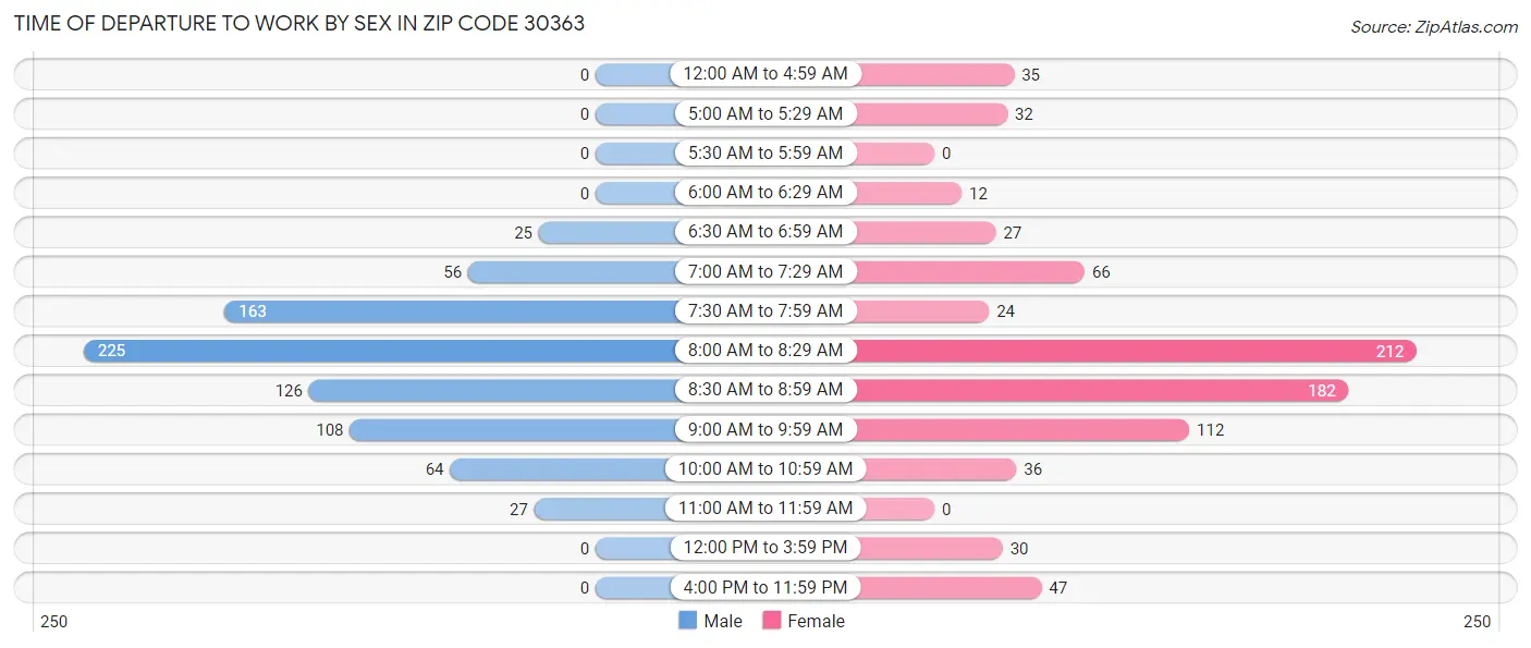 Time of Departure to Work by Sex in Zip Code 30363