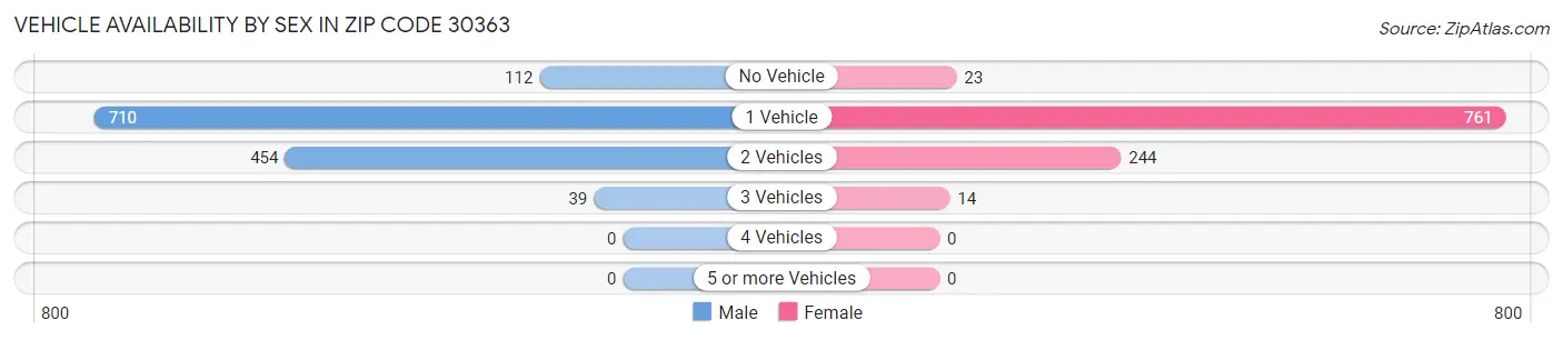 Vehicle Availability by Sex in Zip Code 30363