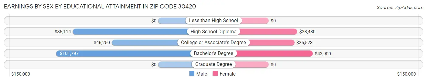 Earnings by Sex by Educational Attainment in Zip Code 30420