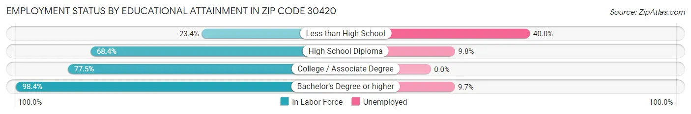 Employment Status by Educational Attainment in Zip Code 30420