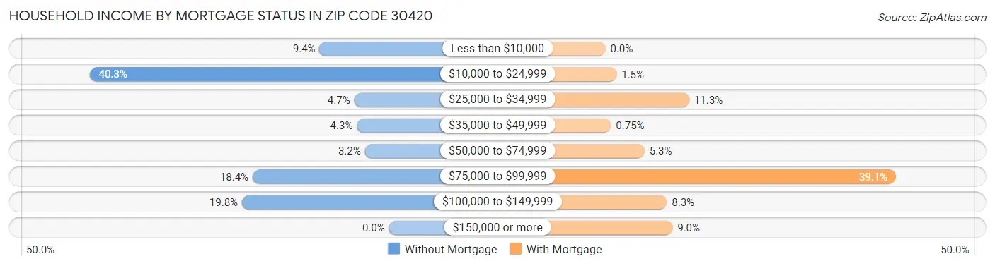 Household Income by Mortgage Status in Zip Code 30420