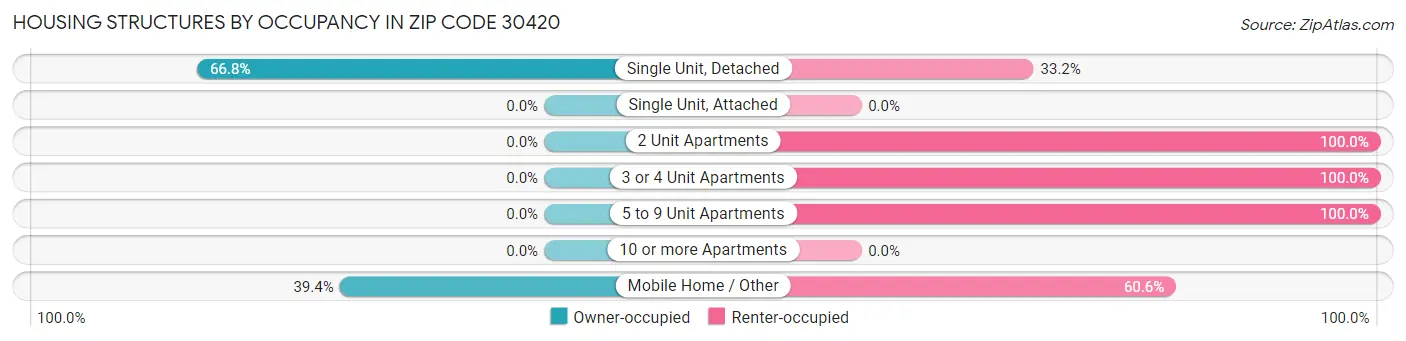 Housing Structures by Occupancy in Zip Code 30420