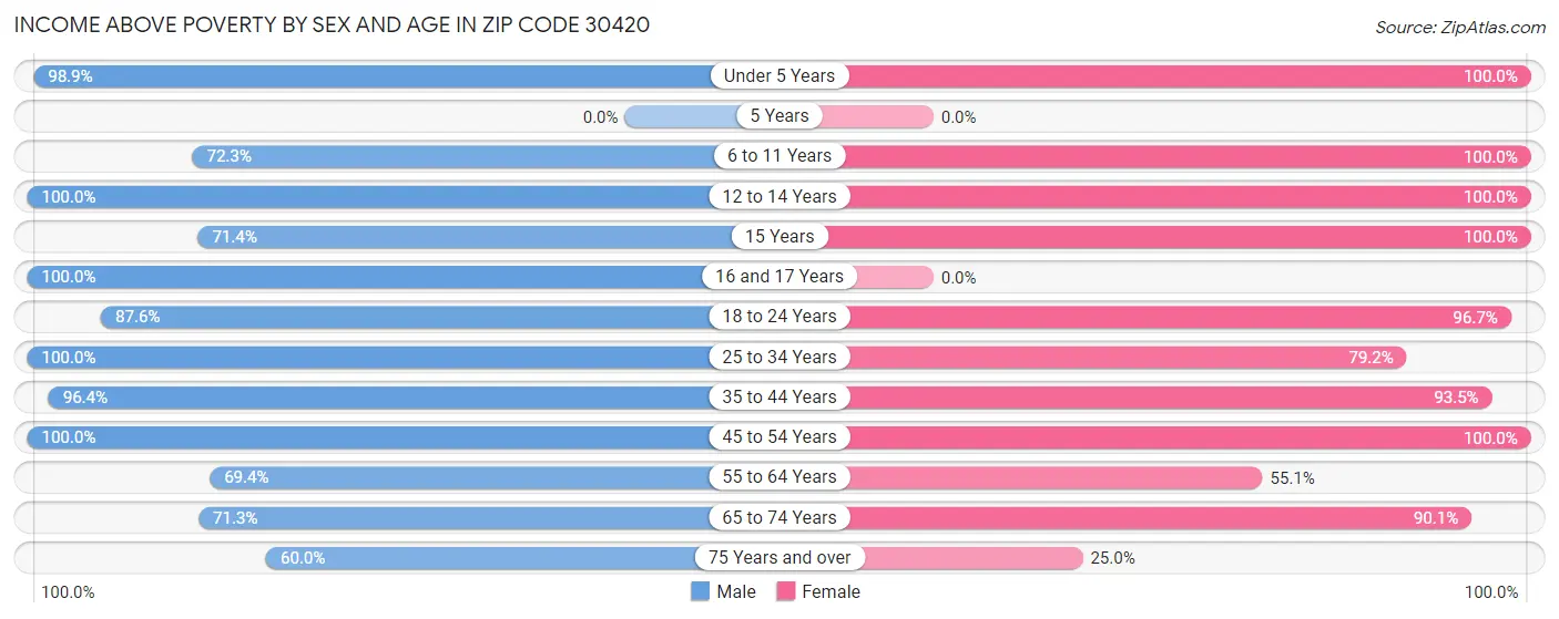 Income Above Poverty by Sex and Age in Zip Code 30420