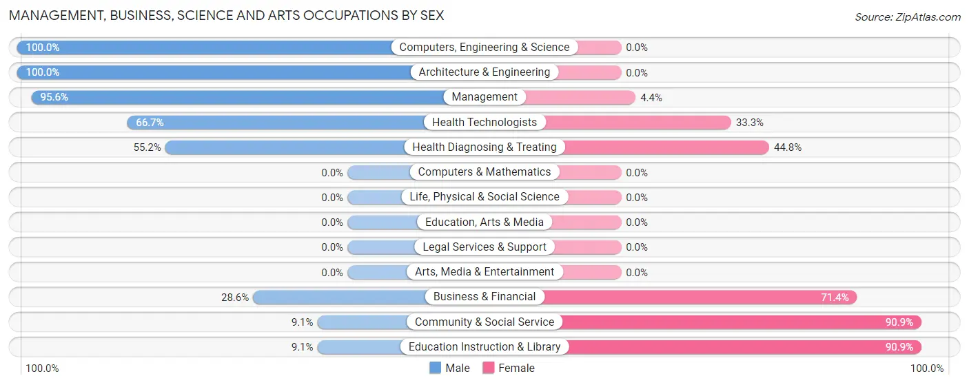 Management, Business, Science and Arts Occupations by Sex in Zip Code 30420