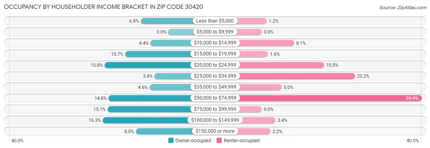 Occupancy by Householder Income Bracket in Zip Code 30420