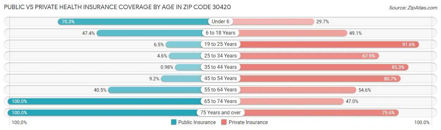 Public vs Private Health Insurance Coverage by Age in Zip Code 30420