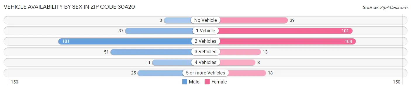 Vehicle Availability by Sex in Zip Code 30420