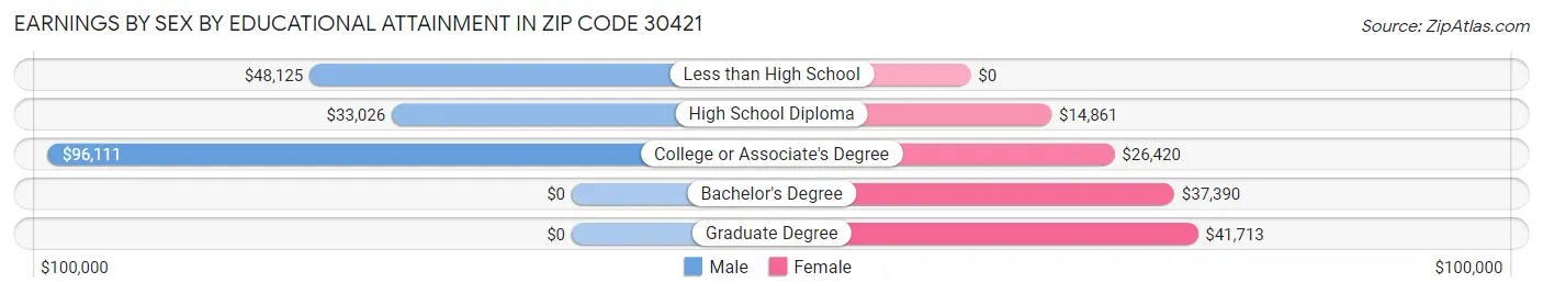 Earnings by Sex by Educational Attainment in Zip Code 30421