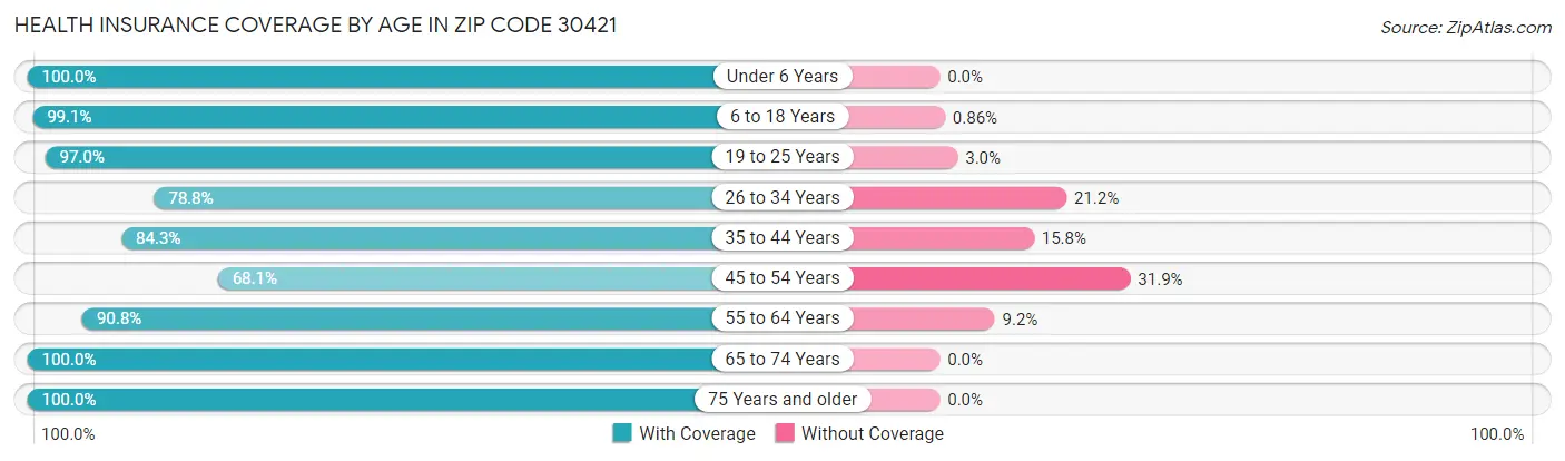 Health Insurance Coverage by Age in Zip Code 30421
