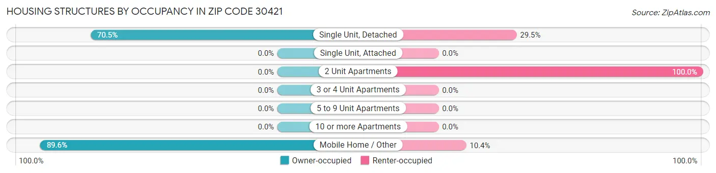 Housing Structures by Occupancy in Zip Code 30421