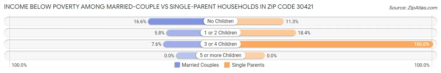 Income Below Poverty Among Married-Couple vs Single-Parent Households in Zip Code 30421