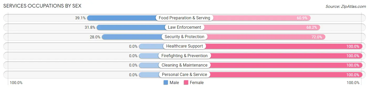 Services Occupations by Sex in Zip Code 30421