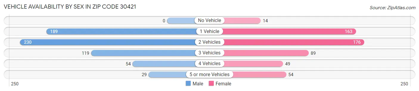 Vehicle Availability by Sex in Zip Code 30421