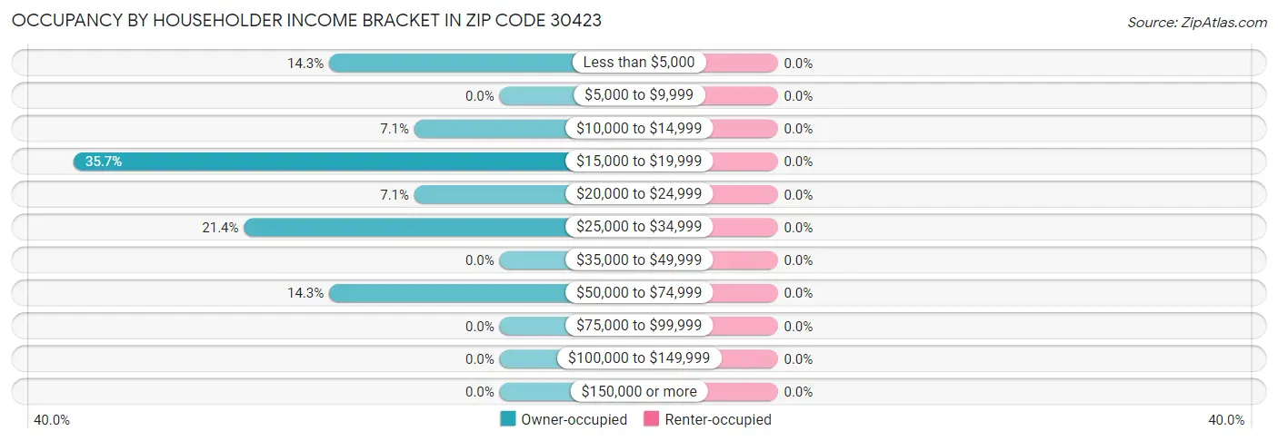 Occupancy by Householder Income Bracket in Zip Code 30423