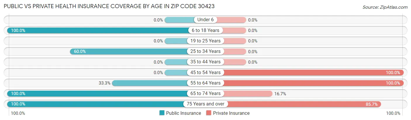 Public vs Private Health Insurance Coverage by Age in Zip Code 30423