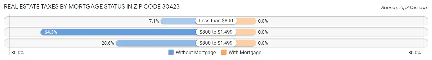 Real Estate Taxes by Mortgage Status in Zip Code 30423