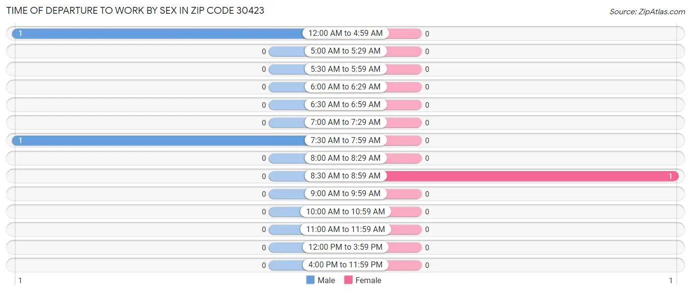 Time of Departure to Work by Sex in Zip Code 30423