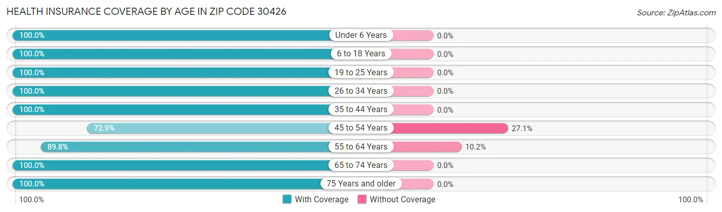 Health Insurance Coverage by Age in Zip Code 30426