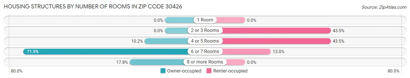 Housing Structures by Number of Rooms in Zip Code 30426