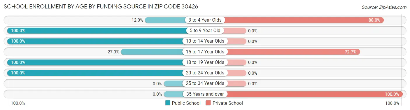School Enrollment by Age by Funding Source in Zip Code 30426