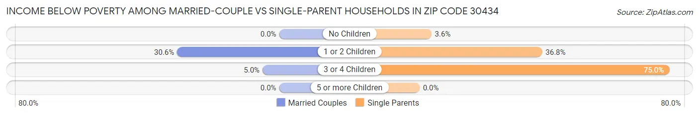Income Below Poverty Among Married-Couple vs Single-Parent Households in Zip Code 30434