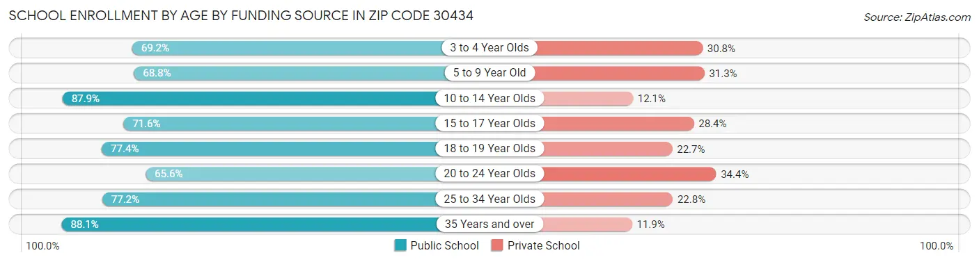 School Enrollment by Age by Funding Source in Zip Code 30434