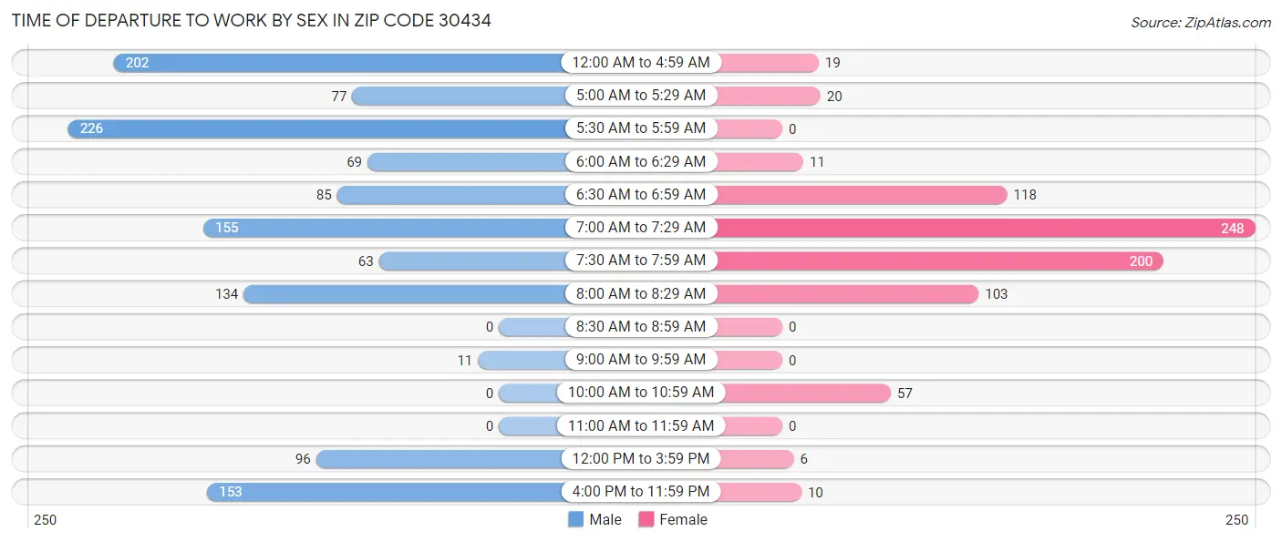 Time of Departure to Work by Sex in Zip Code 30434