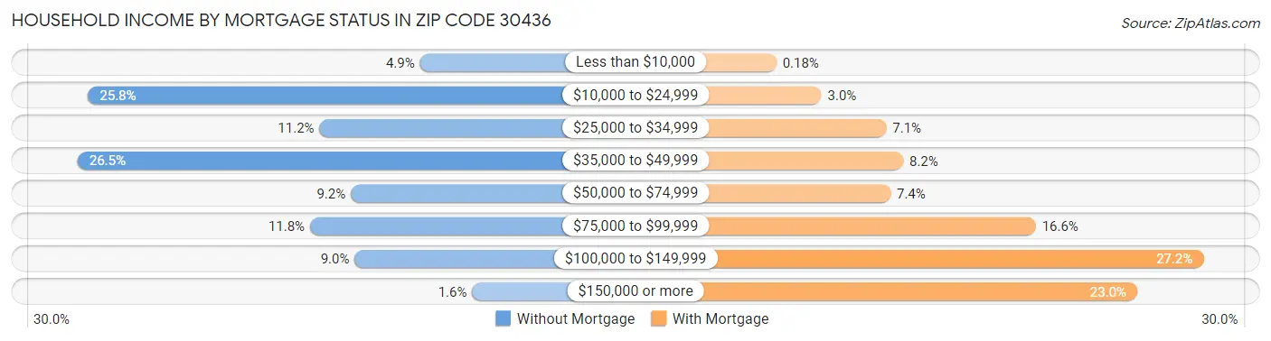 Household Income by Mortgage Status in Zip Code 30436