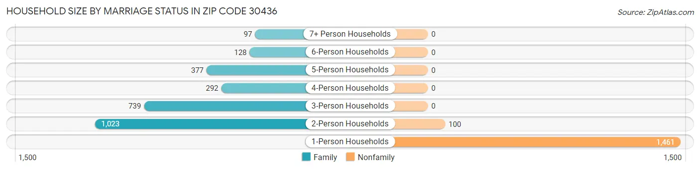 Household Size by Marriage Status in Zip Code 30436