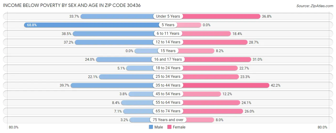 Income Below Poverty by Sex and Age in Zip Code 30436