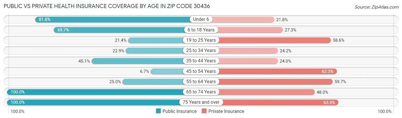 Public vs Private Health Insurance Coverage by Age in Zip Code 30436