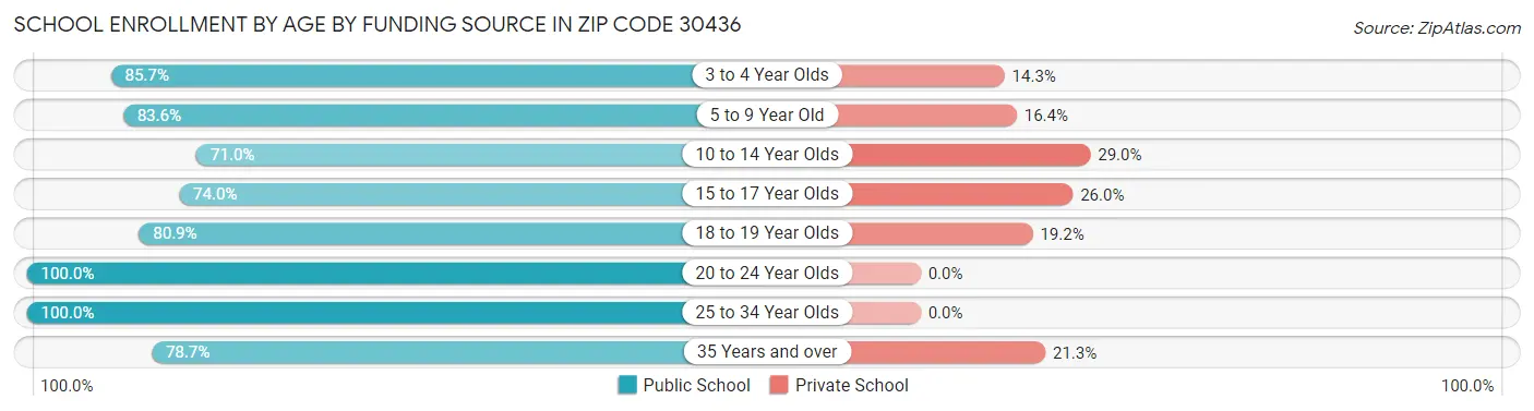 School Enrollment by Age by Funding Source in Zip Code 30436