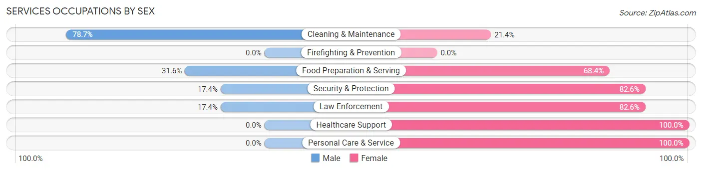 Services Occupations by Sex in Zip Code 30436