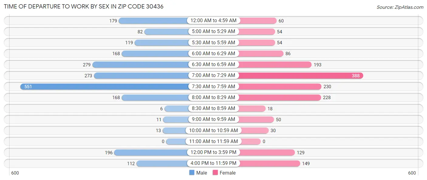 Time of Departure to Work by Sex in Zip Code 30436