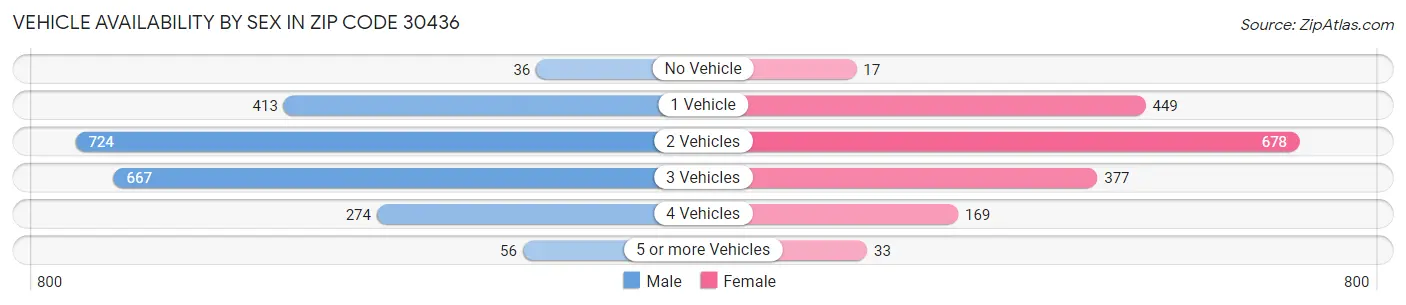 Vehicle Availability by Sex in Zip Code 30436