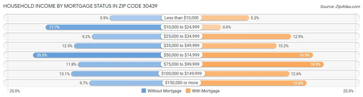 Household Income by Mortgage Status in Zip Code 30439