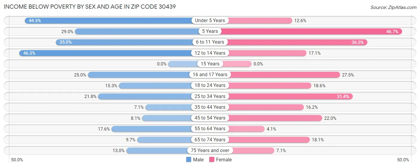 Income Below Poverty by Sex and Age in Zip Code 30439