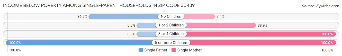 Income Below Poverty Among Single-Parent Households in Zip Code 30439