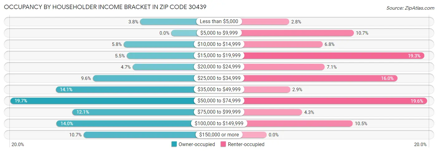 Occupancy by Householder Income Bracket in Zip Code 30439