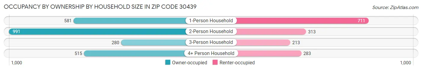 Occupancy by Ownership by Household Size in Zip Code 30439