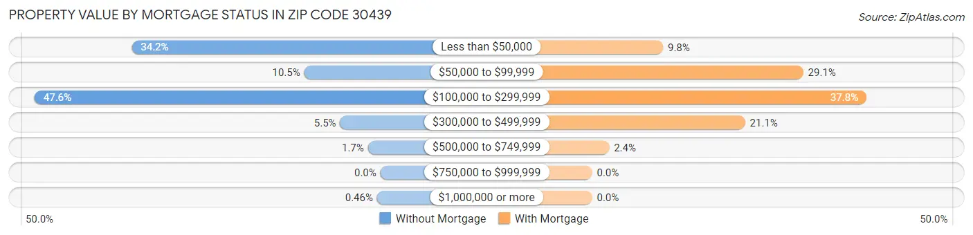 Property Value by Mortgage Status in Zip Code 30439