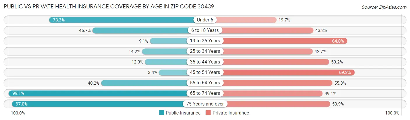 Public vs Private Health Insurance Coverage by Age in Zip Code 30439